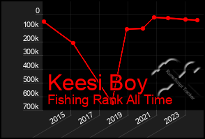 Total Graph of Keesi Boy