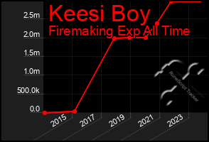 Total Graph of Keesi Boy