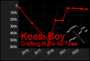 Total Graph of Keesi Boy