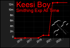 Total Graph of Keesi Boy