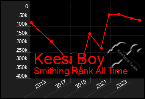 Total Graph of Keesi Boy
