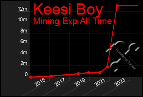 Total Graph of Keesi Boy