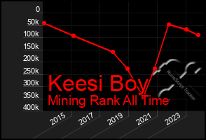 Total Graph of Keesi Boy