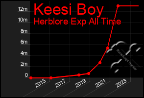 Total Graph of Keesi Boy