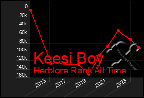 Total Graph of Keesi Boy