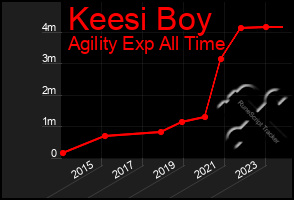 Total Graph of Keesi Boy