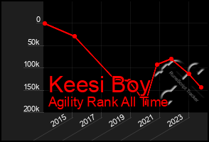 Total Graph of Keesi Boy