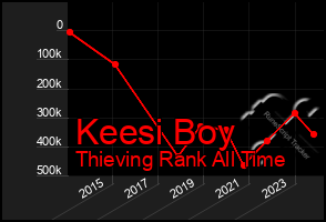 Total Graph of Keesi Boy