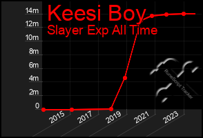 Total Graph of Keesi Boy