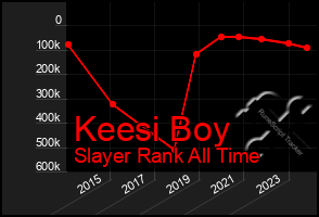 Total Graph of Keesi Boy