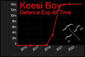 Total Graph of Keesi Boy