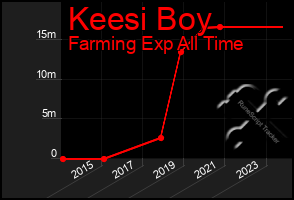 Total Graph of Keesi Boy