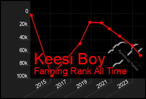 Total Graph of Keesi Boy