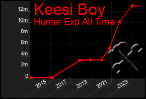 Total Graph of Keesi Boy