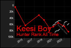 Total Graph of Keesi Boy