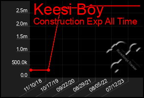 Total Graph of Keesi Boy