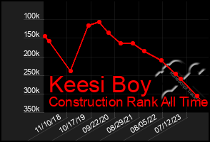 Total Graph of Keesi Boy