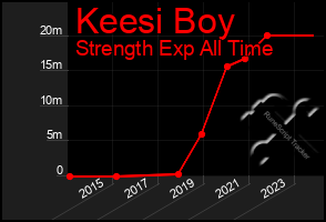 Total Graph of Keesi Boy