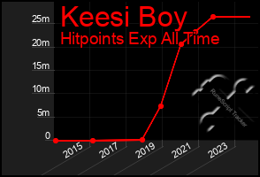 Total Graph of Keesi Boy
