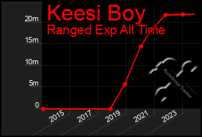 Total Graph of Keesi Boy