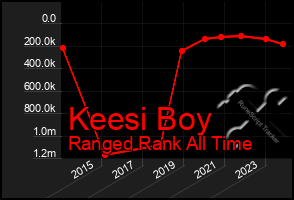 Total Graph of Keesi Boy