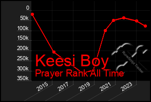 Total Graph of Keesi Boy