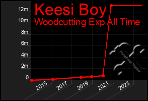 Total Graph of Keesi Boy