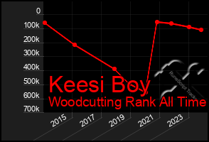 Total Graph of Keesi Boy