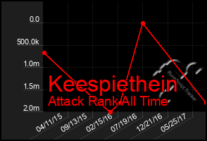Total Graph of Keespiethein