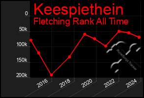 Total Graph of Keespiethein