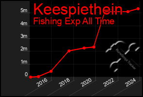 Total Graph of Keespiethein