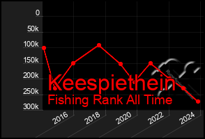 Total Graph of Keespiethein