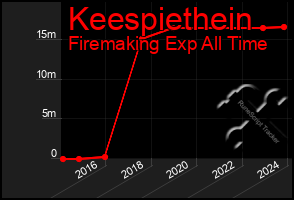 Total Graph of Keespiethein