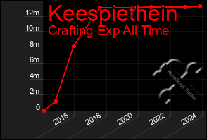 Total Graph of Keespiethein