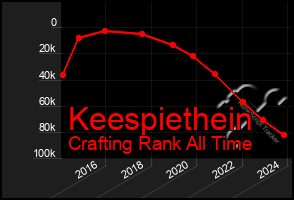 Total Graph of Keespiethein