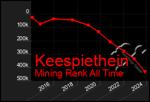 Total Graph of Keespiethein