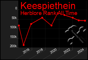 Total Graph of Keespiethein