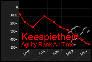 Total Graph of Keespiethein