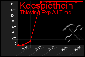 Total Graph of Keespiethein