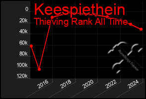 Total Graph of Keespiethein