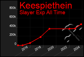 Total Graph of Keespiethein