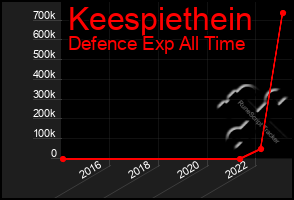 Total Graph of Keespiethein