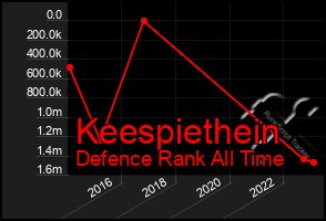 Total Graph of Keespiethein