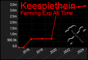 Total Graph of Keespiethein
