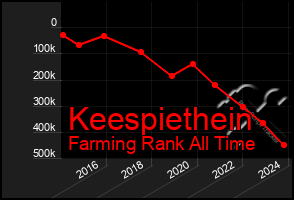 Total Graph of Keespiethein