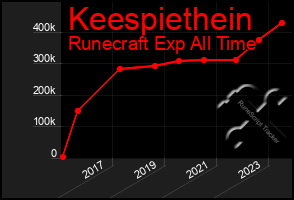 Total Graph of Keespiethein