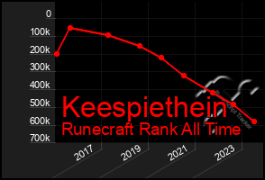 Total Graph of Keespiethein