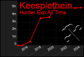 Total Graph of Keespiethein