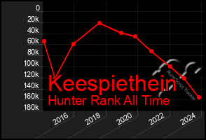 Total Graph of Keespiethein