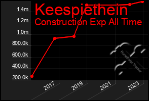 Total Graph of Keespiethein